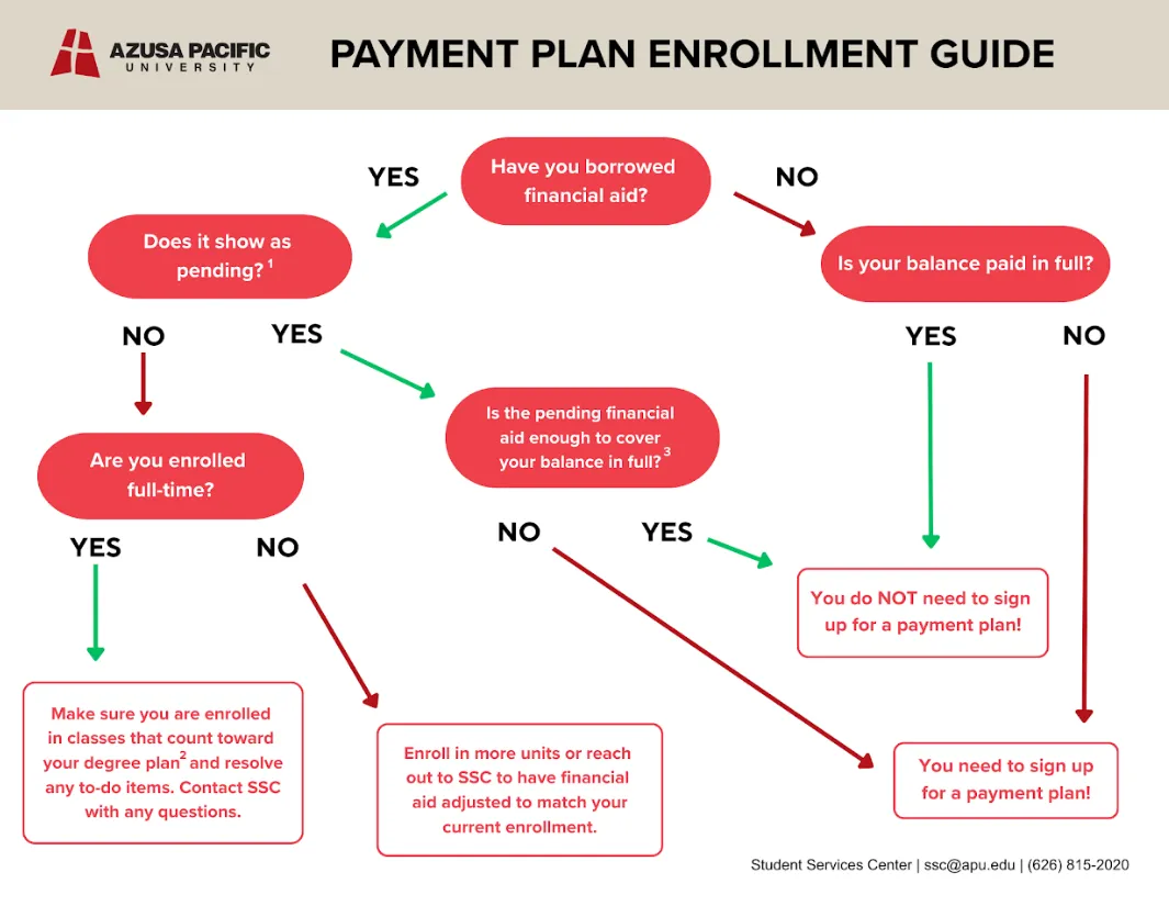 Flowchart for enrolling in a payment plan