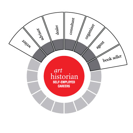 Art Historian Self-Employed Careers